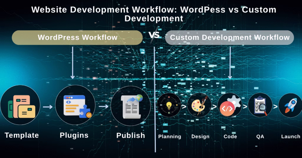 WordPress vs Custom Development
